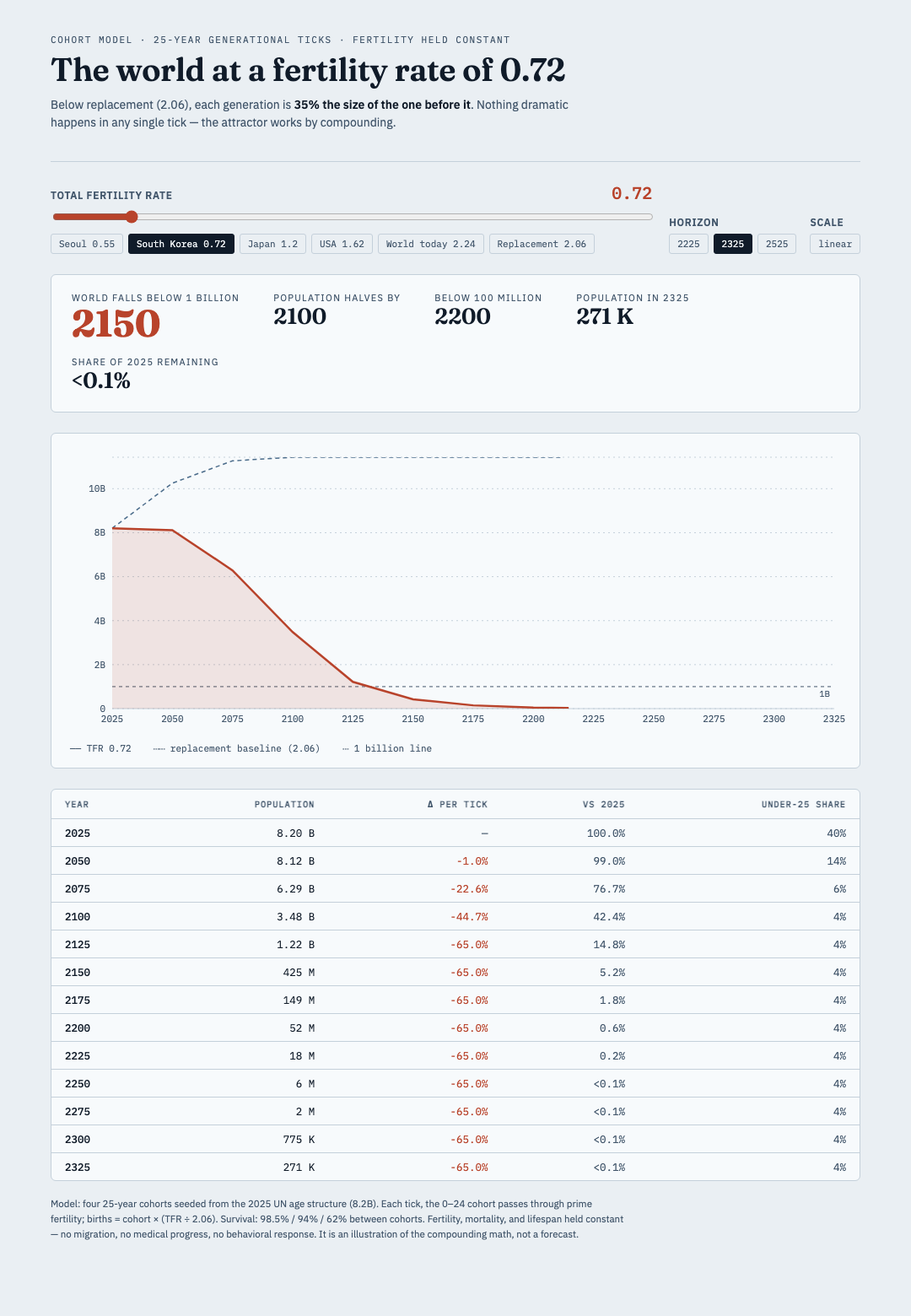 Fig. 1 β The Attractor, interactive population calculator (preview)